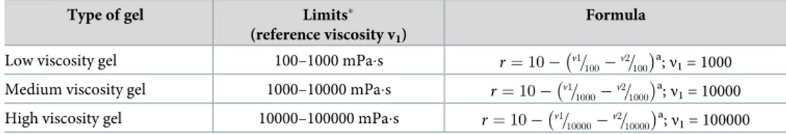 Table 1. Types of gel in function of the viscosity.