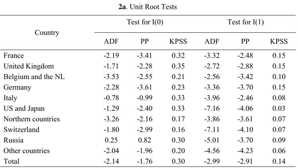 Table 2. Tests. Unit Root Tests and Unrestricted Cointegration Rank Tests  2a. Unit Root Tests 