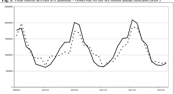Fig. 1. Total tourist arrivals to Catalonia – Observed versus six month ahead forecasts (RBF)  05000001000000150000020000002500000 2009:07 2010:01 2010:07 2011:01 2011:07 2012:01