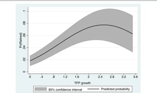 Fig. 6 Predicted probability of early retirement as a function of technical change based on the logit model of