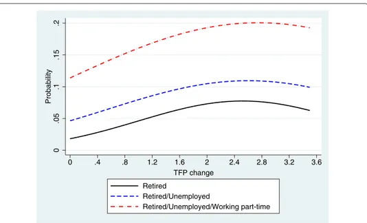 Fig. 8 Predicted probability of early retirement, unemployment, and working part-time as a function of