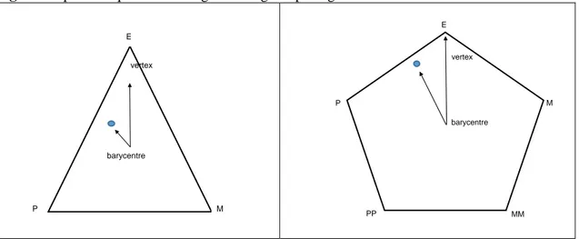 Fig. 1. Simplex – Equilateral triangle vs. Regular pentagon 