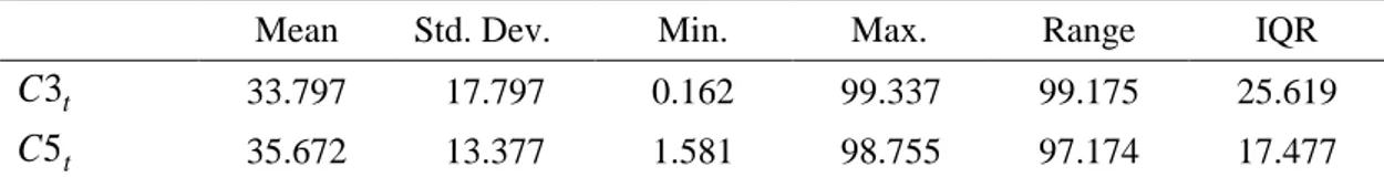 Table 1. Summary statistics of simulated distribution of consensus metrics 