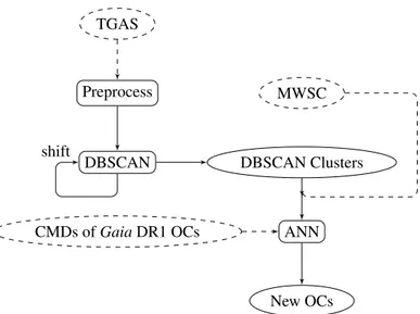 Fig. 1. Flow chart of the method applied to find OCs. Solid boxes rep- rep-resent code, solid ellipses reprep-resent generated catalogues, and dashed ellipses represent external catalogues.