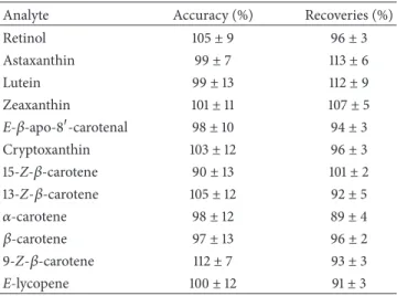 Table 1: Resolution of the analytes studied. Analyte Rt (min) Wavelength(nm) Width(min) Resolution Retinol 8.54 330 0.6 N.d