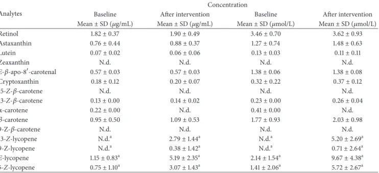 Table 5: Carotenoids and retinol in human plasma before (baseline) and after the dietary intervention.