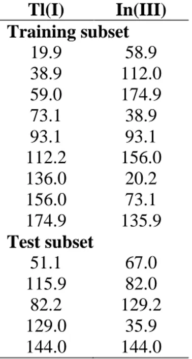Table 1. Concentration values, in µg L -1 , for the samples included in the training and  test subsets