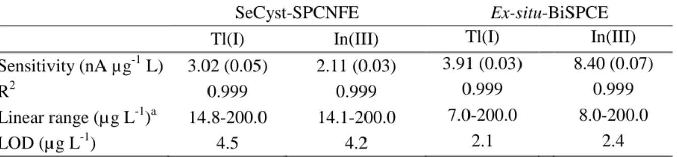 Table  2.  Calibration  data  for  the  individual  determination  of  Tl(I)  and  In(III)  on  SeCyst-SPCNFE  and  ex-situ-BiSPCE  at  Ed  of  -1.30  V,  td  of  120  s  and  pH  4.5