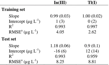 Table  3.  Main  parameters  of  the  regression  lines  obtained  in  the  comparison  between  predicted  vs