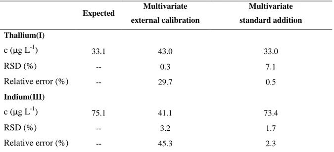 Table 4. Total concentrations of Tl(I) and In(III) determined in tonic water samples by  DPASV  on  the  multisensor  array  formed  by  SeCyst-SPCNFE  /  ex-situ-BiSPCE  modified  electrodes  using  the  multivariate  external  calibration  and  the  mult