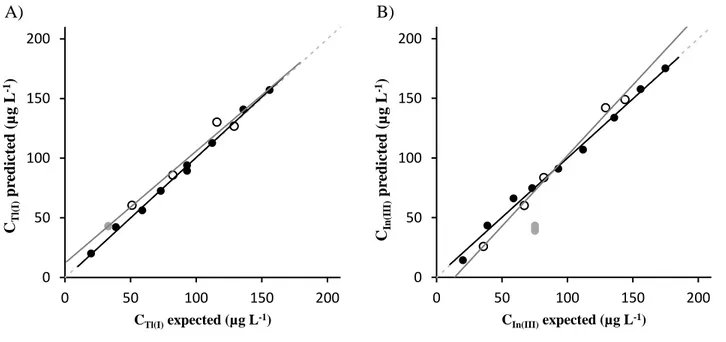 Figure 3  A)  B)  050100150200 0 50 100 150 200CTl(I)predicted (µg L-1) C Tl(I) expected (µg L -1 ) 050100150200 0 50 100 150 200CIn(III)predicted (µg L-1)CIn(III)expected (µg L-1)Figure 3