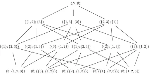 Figure 1: The partial order v on F N with |N | = 3.