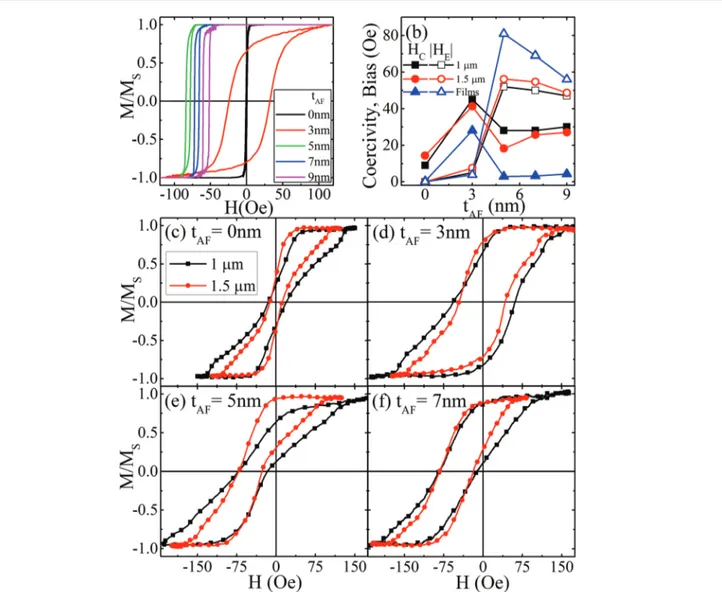 Fig. 1 (a) Hysteresis loops for continuous ﬁlms of FeNi/IrMn with diﬀerent t AF . (b) Dependence of |H E | and H C on t AF for the ﬁlms and 1.0 and 1.5 µm