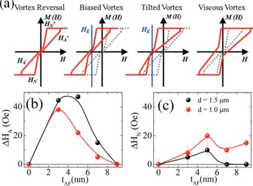 Fig. 2 Schematic hysteresis loops are shown in (a) for unbiased, biased, tilted, and viscous vortex reversals