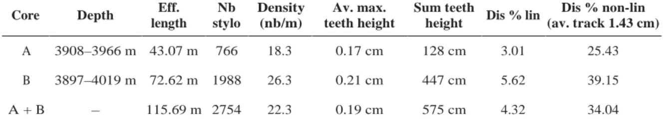 Table 1. Statistical data of stylolites from two reservoir cores, with  quantiﬁcation of dissolution