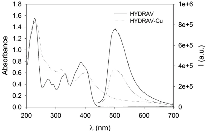 Figure  4.  Electronic  and  emission  spectra  acetonitrile  of  HYDRAVH2  and  its  Cu(II)  complex HYDRAV-Cu