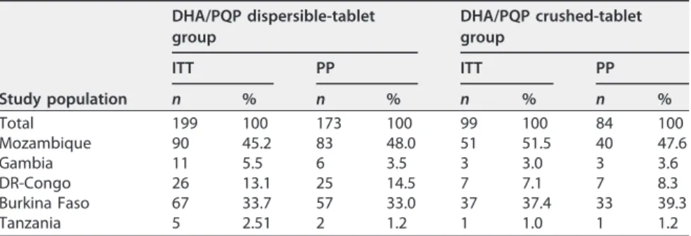 TABLE 1 Patient accountability by country in ITT and PP populations a