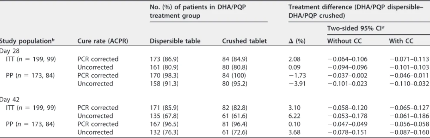 TABLE 4 PCR-corrected and uncorrected adequate clinical and parasitological response by time points in ITT and PP populations