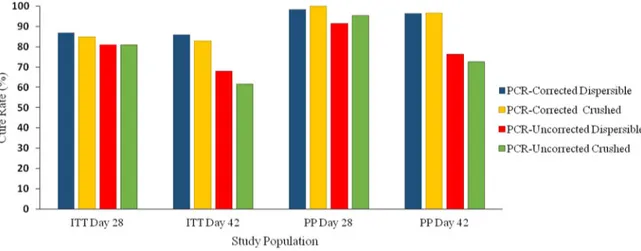 FIG 2 ACPR at days 28 and 42 of treatment with dispersible and crushed DHA/PQP formulations administered to infant patients with