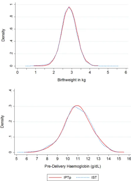 Fig 3. Distribution of birth weight (A) and hemoglobin concentration (B) at fourth ANC visit by intervention group