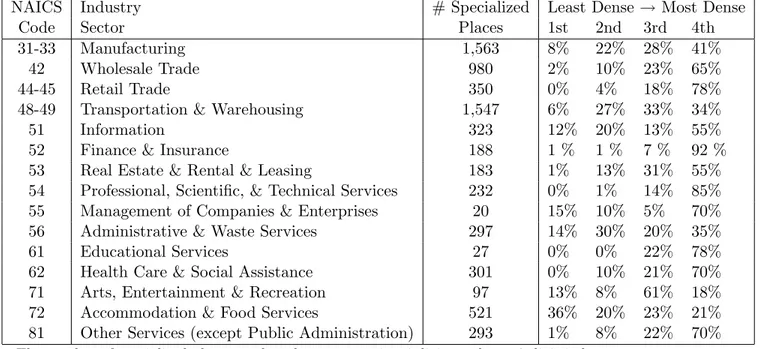 Table 3: Specialization by Urbanization for Industry Sectors