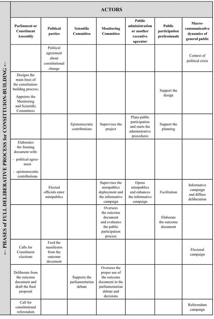 Figure 1. Deliberative design for constitution-building.