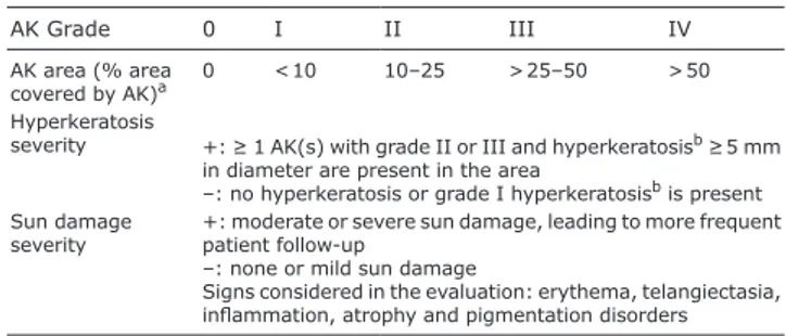 Table I. Final Actinic Keratosis Field Assessment Scale (AK-FAS)