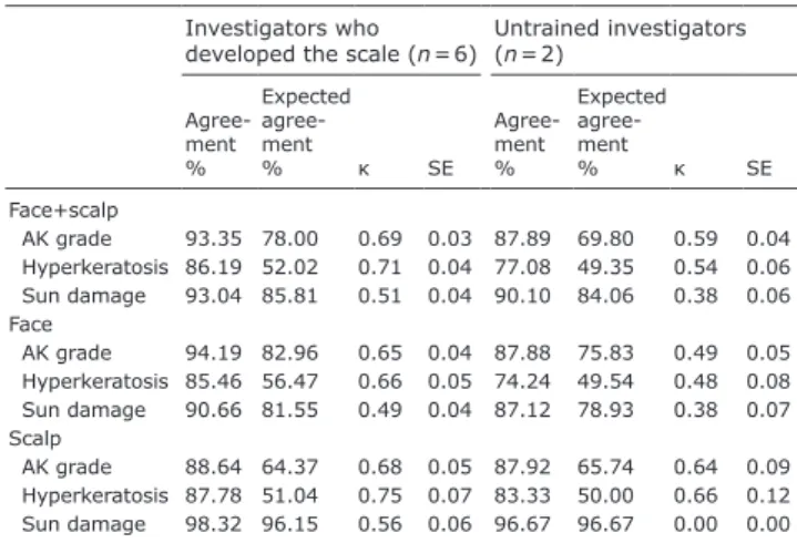 Table II. Agreement between the 6 investigators who developed  and tested the Actinic Keratosis Field Assessment Scale (AK-FAS)  and the 2 untrained investigators who validated the AK-FAS 