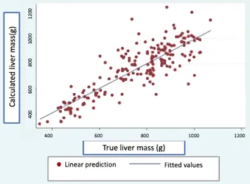 Figure 4.  True and calculated liver mass scatter plot.
