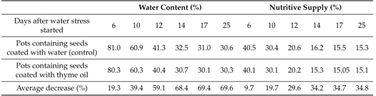 Table 2. Water content and nutritive supply at different time points of the pots submitted to the water and nutrient stress.