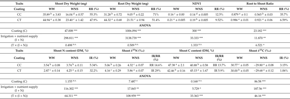 Table 3. Shoot and root dry weight, NDVI, root to shoot ratio, and shoot nitrogen and carbon abundance and discrimination, under well-watered and water/nutrient stress conditions at 25 days post stress (dps).