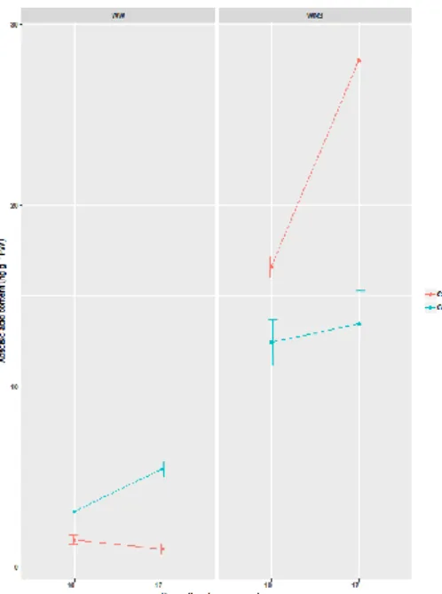 Figure  3.  Changes  in  total  endogenous  ABA  concentrations  in  leaves  of  wheat  plants  either  well- well-watered  and water/nutrient  stressed,  WW:  Well well-watered; WNS:  Water/nutrient  stress; CC:  Coated  control; CT: Coated with thyme oil