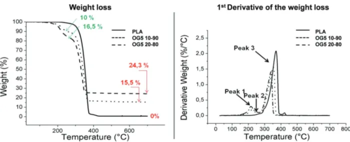 Fig. 2 TGA curves of the hybrid fibers and their associated derivative curves (DTA). The percentages in red represent the amount of inorganic ORMOGLASS remaining at the end of the assay