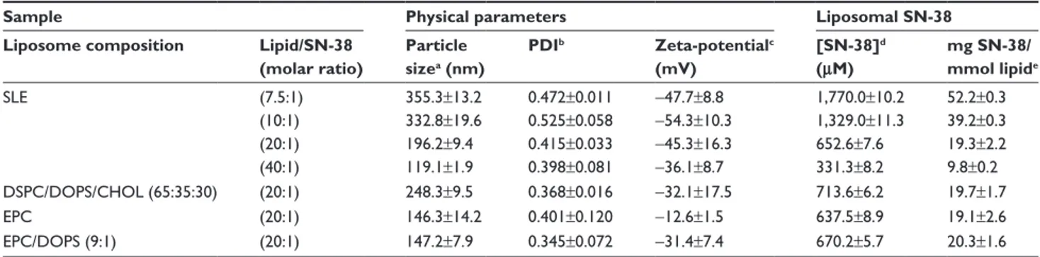 Table 1 Physicochemical characteristics of sN-38-loaded liposomes and sN-38 entrapment inside vesicles