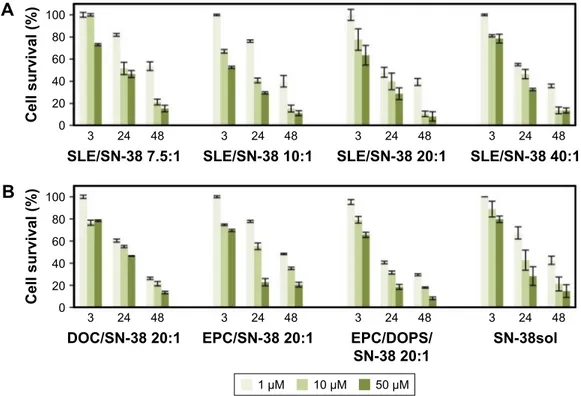 Figure 3 cytotoxic effect of sN-38 solubilized in dimethyl sulfoxide (DMsO) and encapsulated in liposomes.