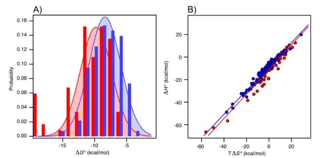 Figure 1.17: A) ∆G ◦ histograms and Gaussian fitting for complexes between ordered proteins with ordered (red) and disordered (blue) partners reported in Teilum et al