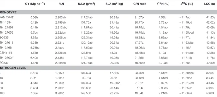 TABLE 2 | Means of grain yield (GY) (Mg·ha −1 ) from the two trials, leaf nitrogen concentration (%N), nitrogen per unit leaf area (N/LA), specific leaf area