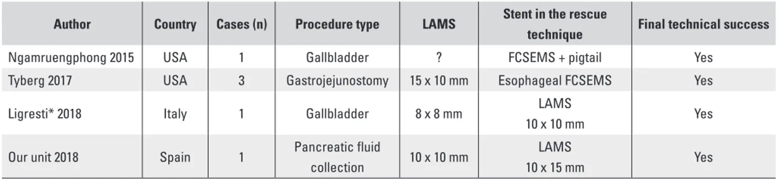 Table 1. Literature review of total distal dislodged lumen-apposing metal stent and the respective endoscopic rescue 