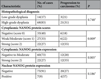 Table 1.  Evolution of the premalignant lesions in relation to histopathological diagnosis and NANOG protein 