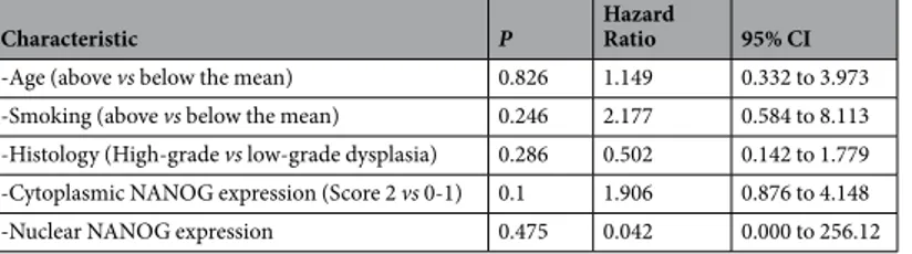 Table 3.  Univariate Cox Proportional Hazards Model to Estimate Laryngeal Cancer Risk in the validation 