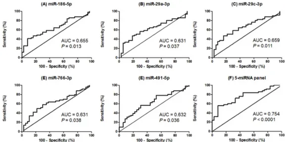 Figure 3. ROC curve analysis using salivary miRNA levels to discriminate CRC patients from healthy  individuals