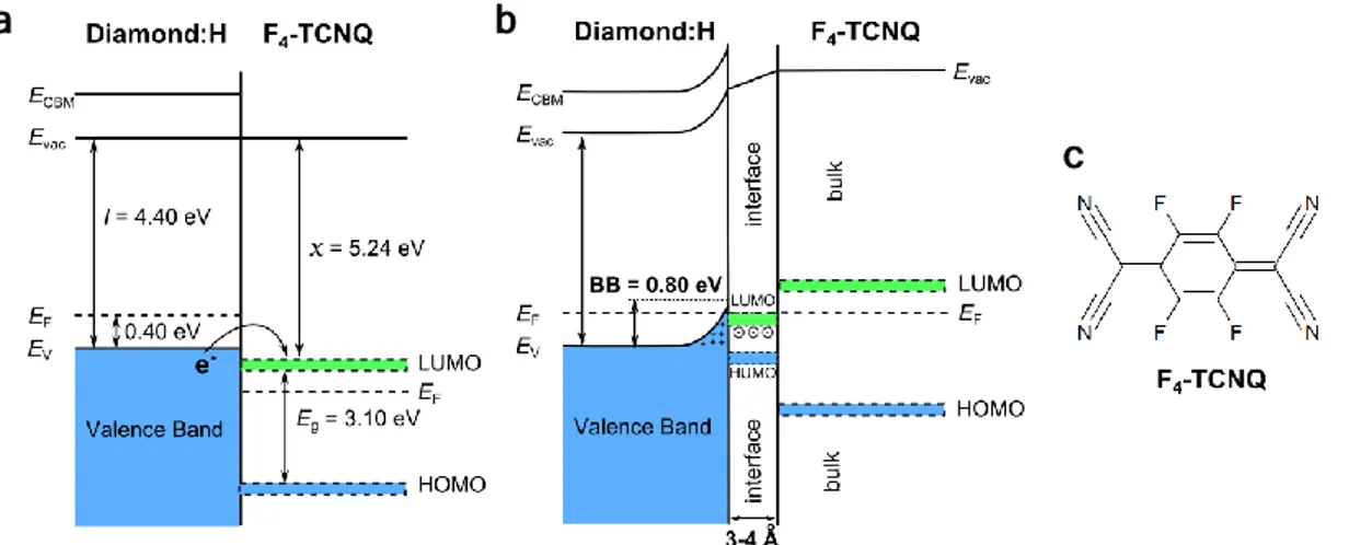 Fig. 1.4: Schematic energy diagram of bulk material (hydrogenated diamond) and an organic electron 