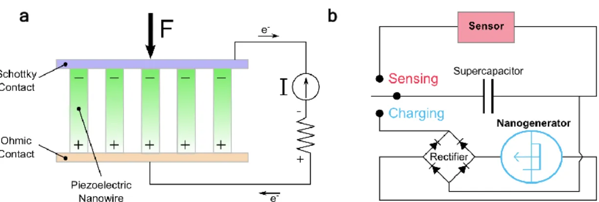 Fig. 1.9: Schemes of a) the working principle of a piezoelectric nanogenerator and b) the integration 
