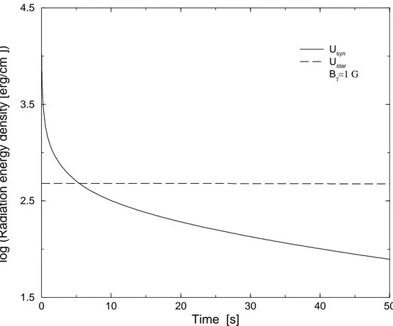 Fig. 3. The evolution of the synchrotron and companion star radiation energy densities within a given slice