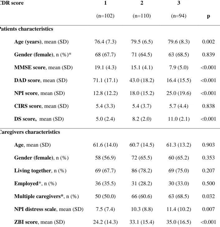 Table 1. Demographic and clinical characteristics of patients and caregivers according to 