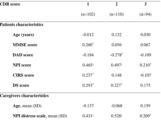 Table 2. Spearman correlation coefficients between patient and caregiver characteristics 