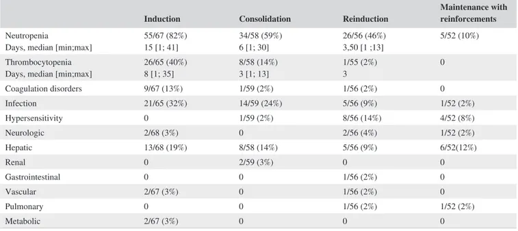 TABLE 4  Main grade III-IV toxicities observed per treatment phases of the ALLRE08 trial