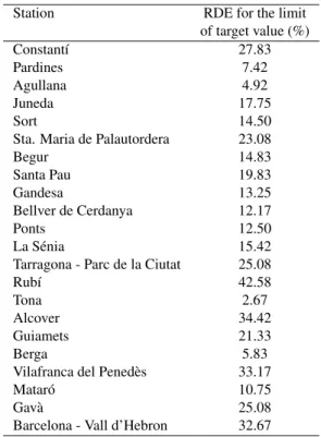 Table 6. RDE values calculated for the 22 representative stations