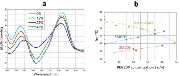 Figure 11.  Dependence of T m  values for SMG03, for the complementary cytosine-rich sequence SMC03 and for 