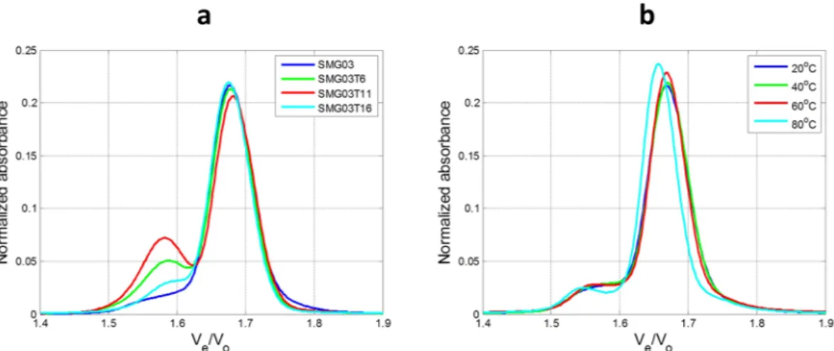 Figure 8.  Normalized chromatograms recorded for all sequences at pH 7.1 (a) and normalized chromatograms 